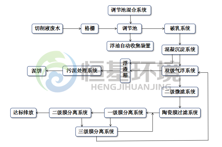 切削液废水处理