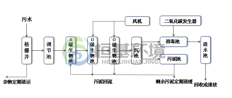 校园污水处理