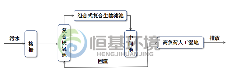 生活污水处理