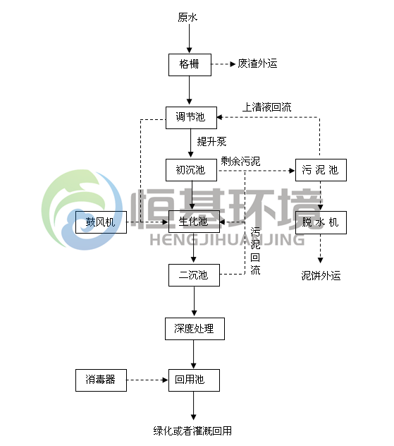 市政污水处理公司